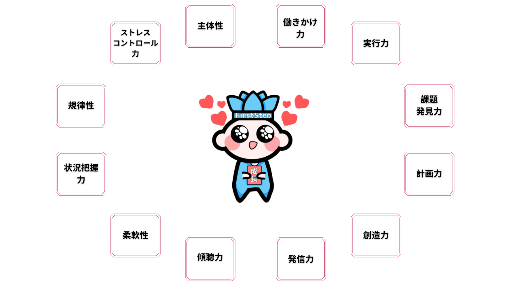 社会人基礎力コース