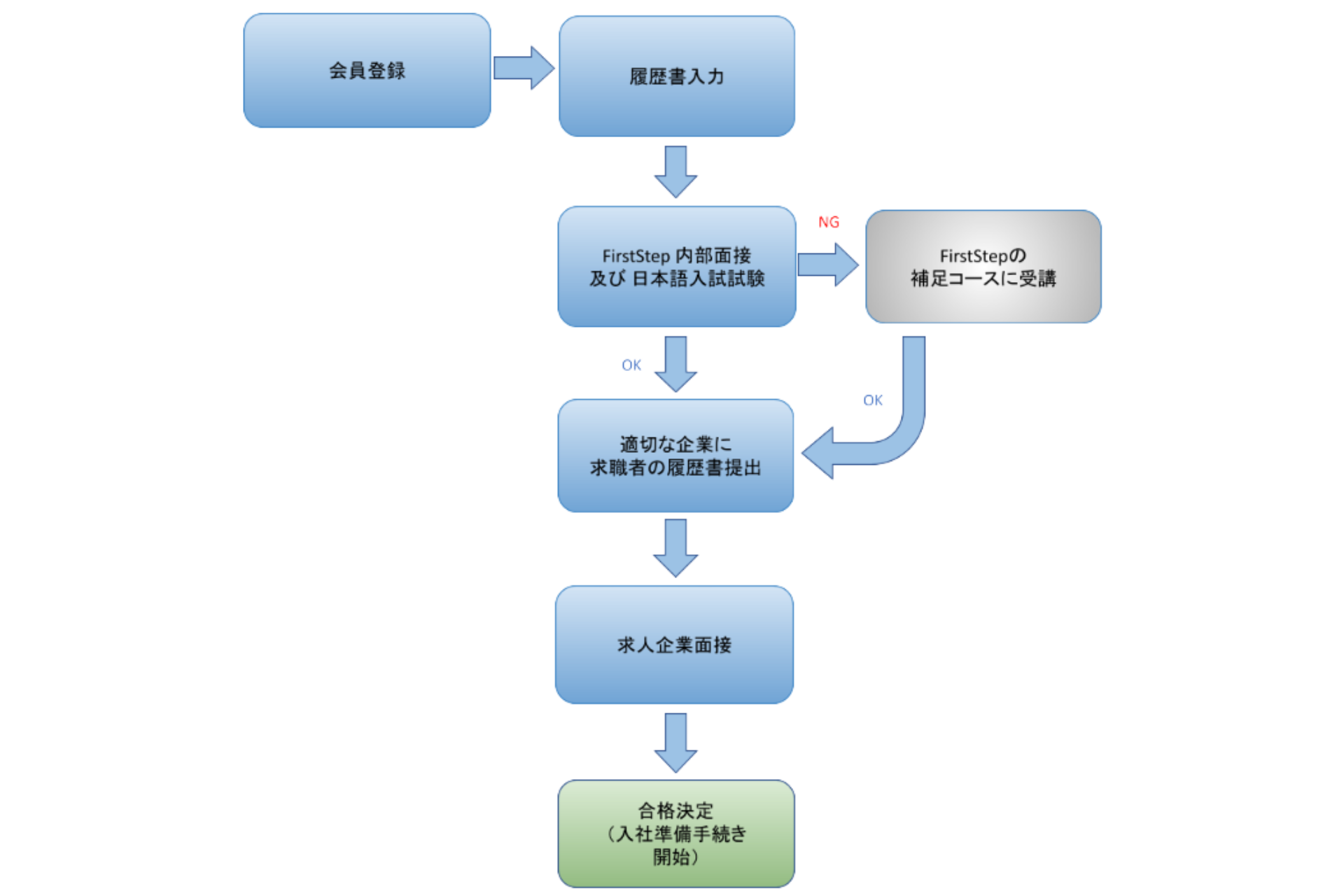 人材紹介プロセス