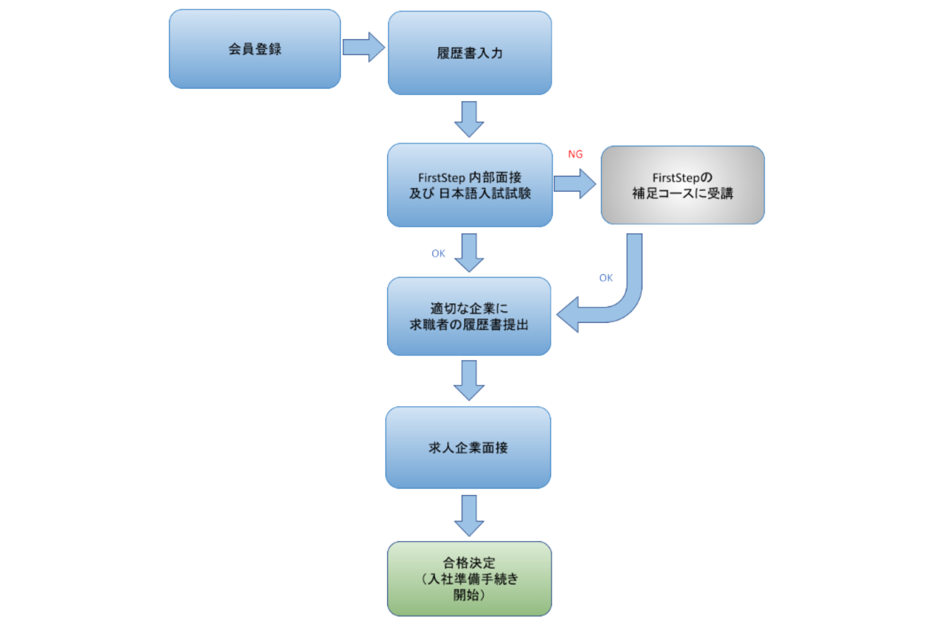 FirstStep人材紹介プロセス図